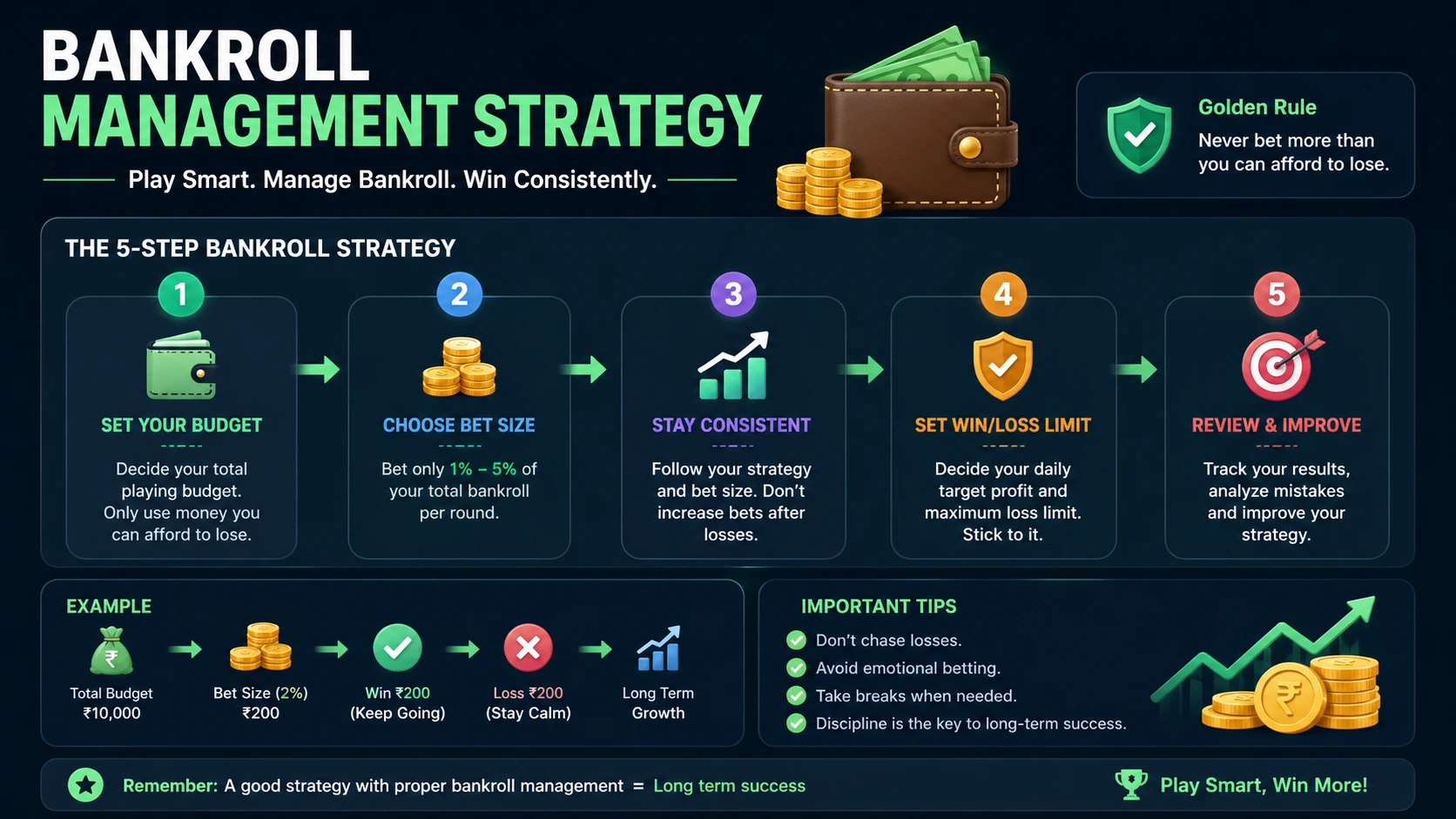 Bankroll management strategy for colour prediction games infographic