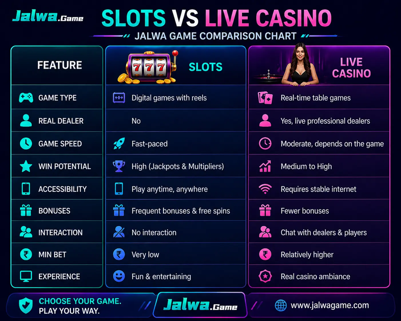 Slots vs live casino comparison chart on Jalwa Game