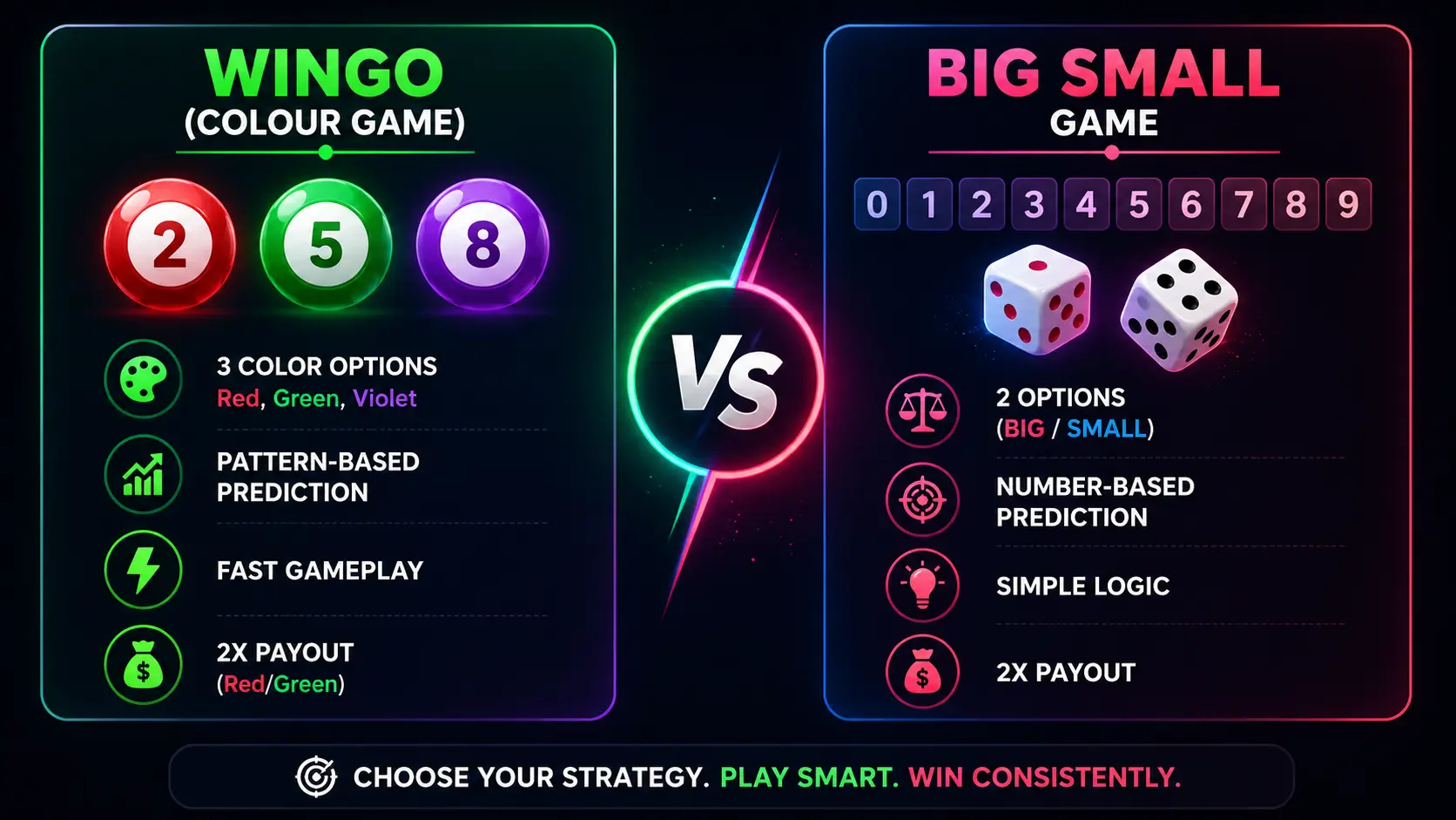 wingo vs big small game comparison infographic showing color prediction vs number prediction features