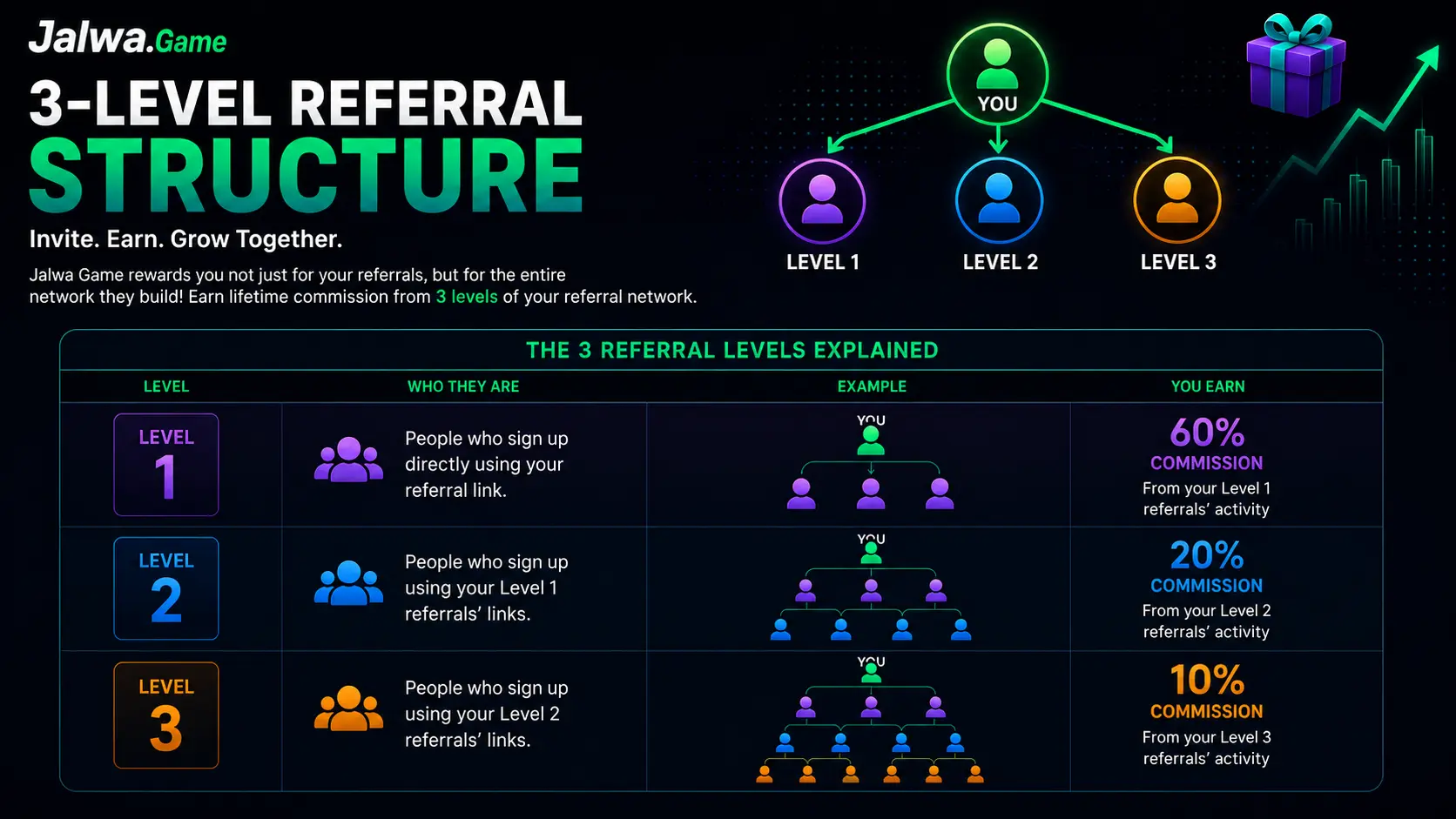 Jalwa Game referral bonus commission tiers