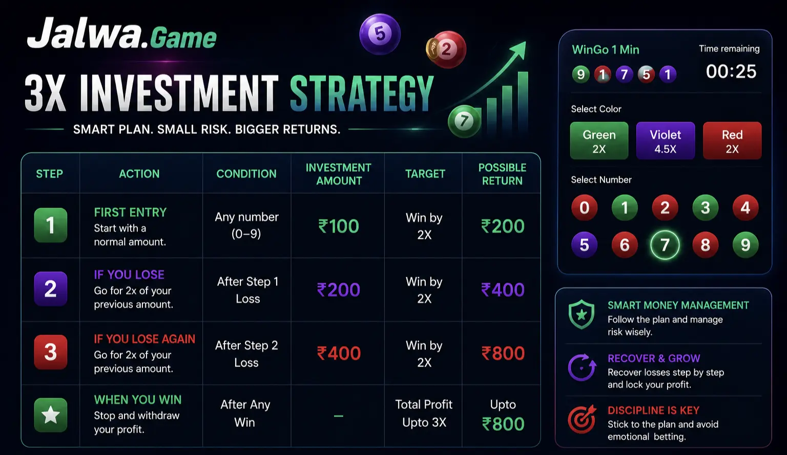 Colour prediction 3x investment plan for Jalwa Game
