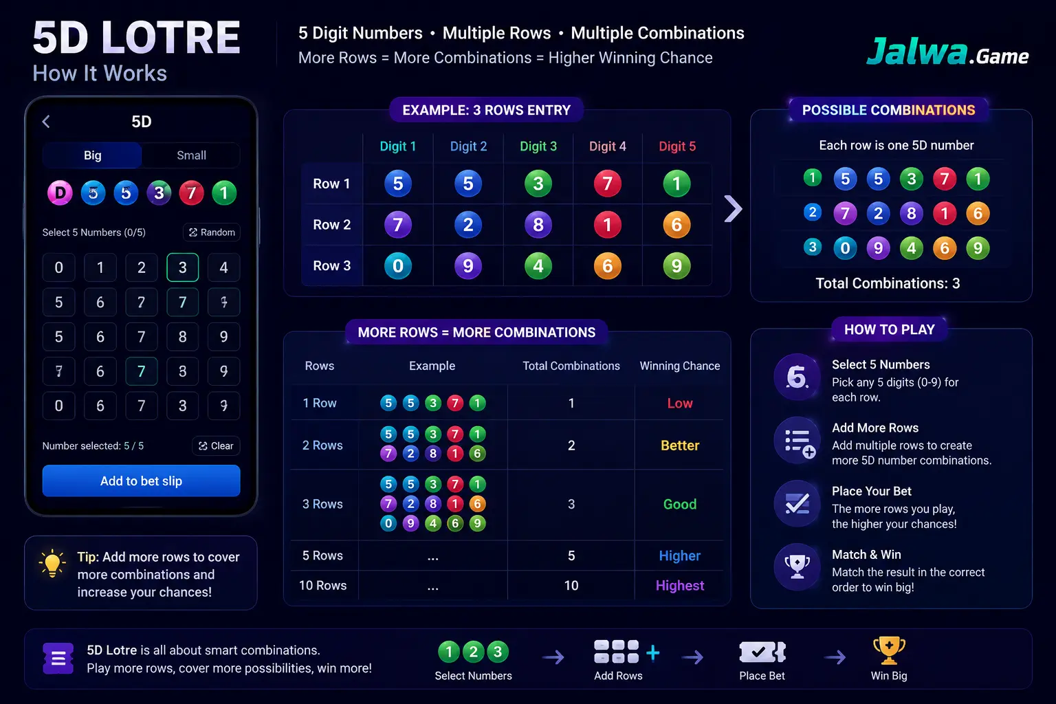 Conceptual diagram of the Jalwa Lottery 5D Lotre number matrix showing multi-row combinations, digit selection, and gameplay mechanics.