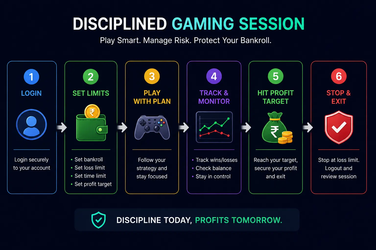 Risk management workflow for real money gaming