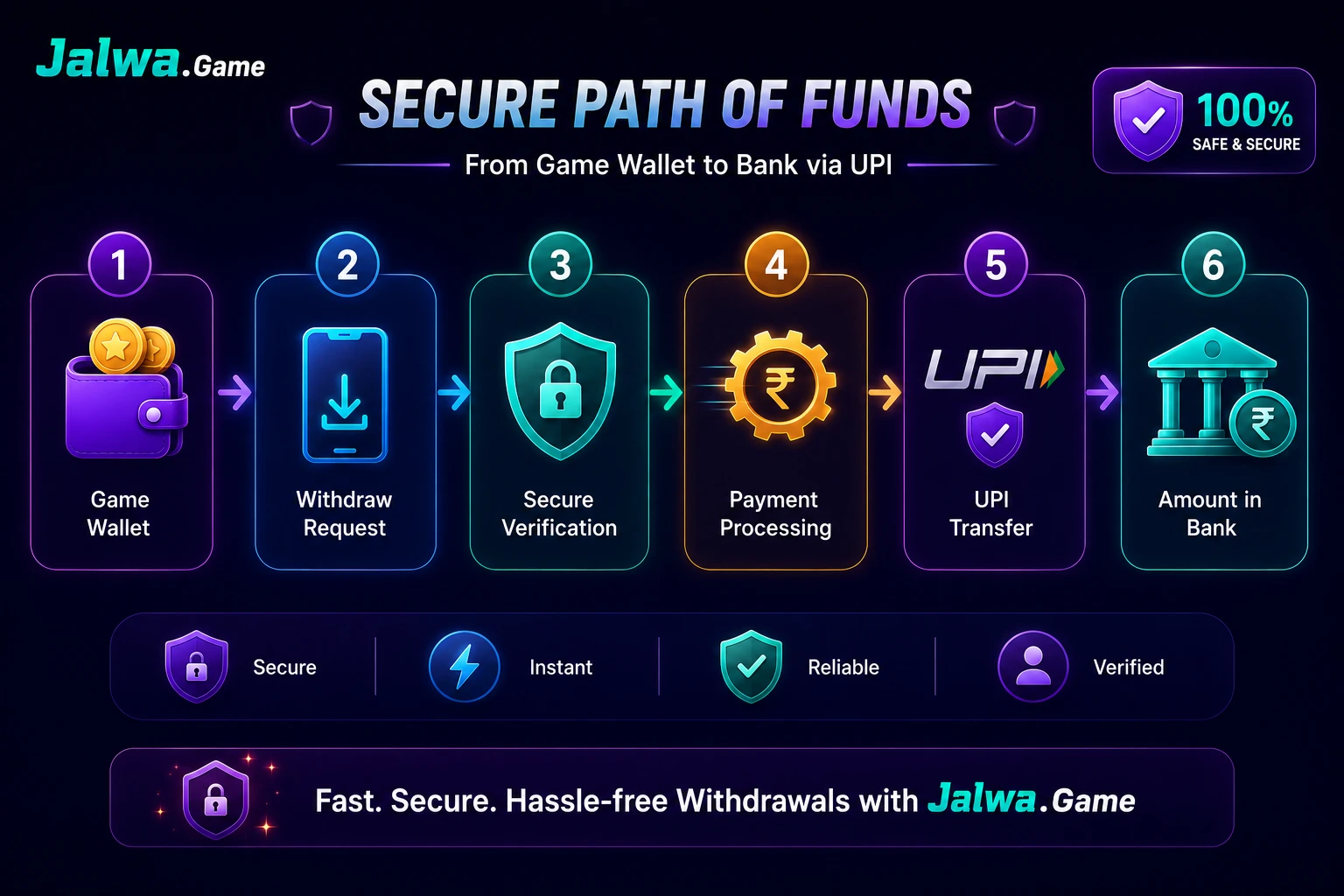 Secure UPI withdrawal workflow chart for online gaming app