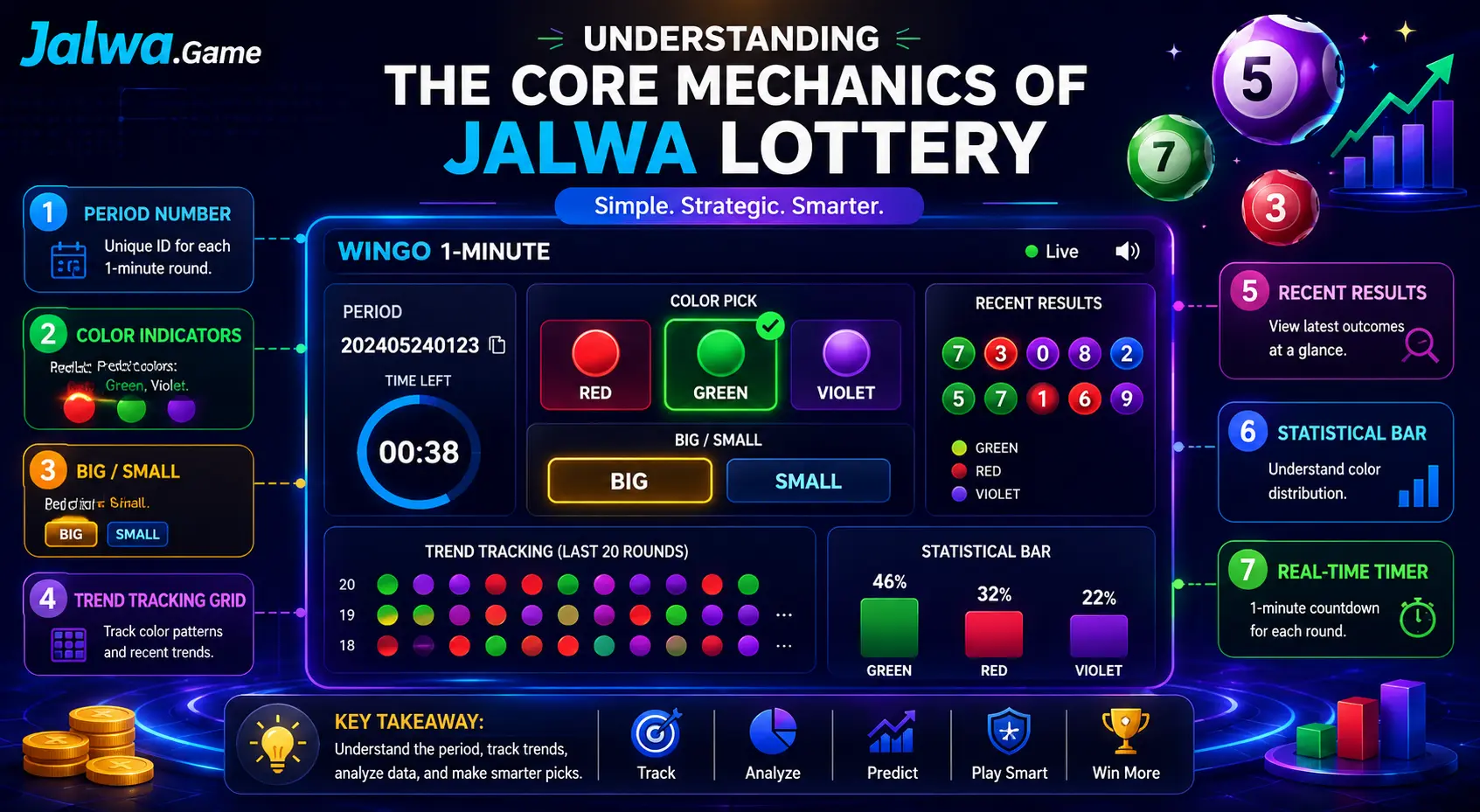 Infographic explaining the core mechanics of Jalwa Lottery with Wingo 1-minute dashboard