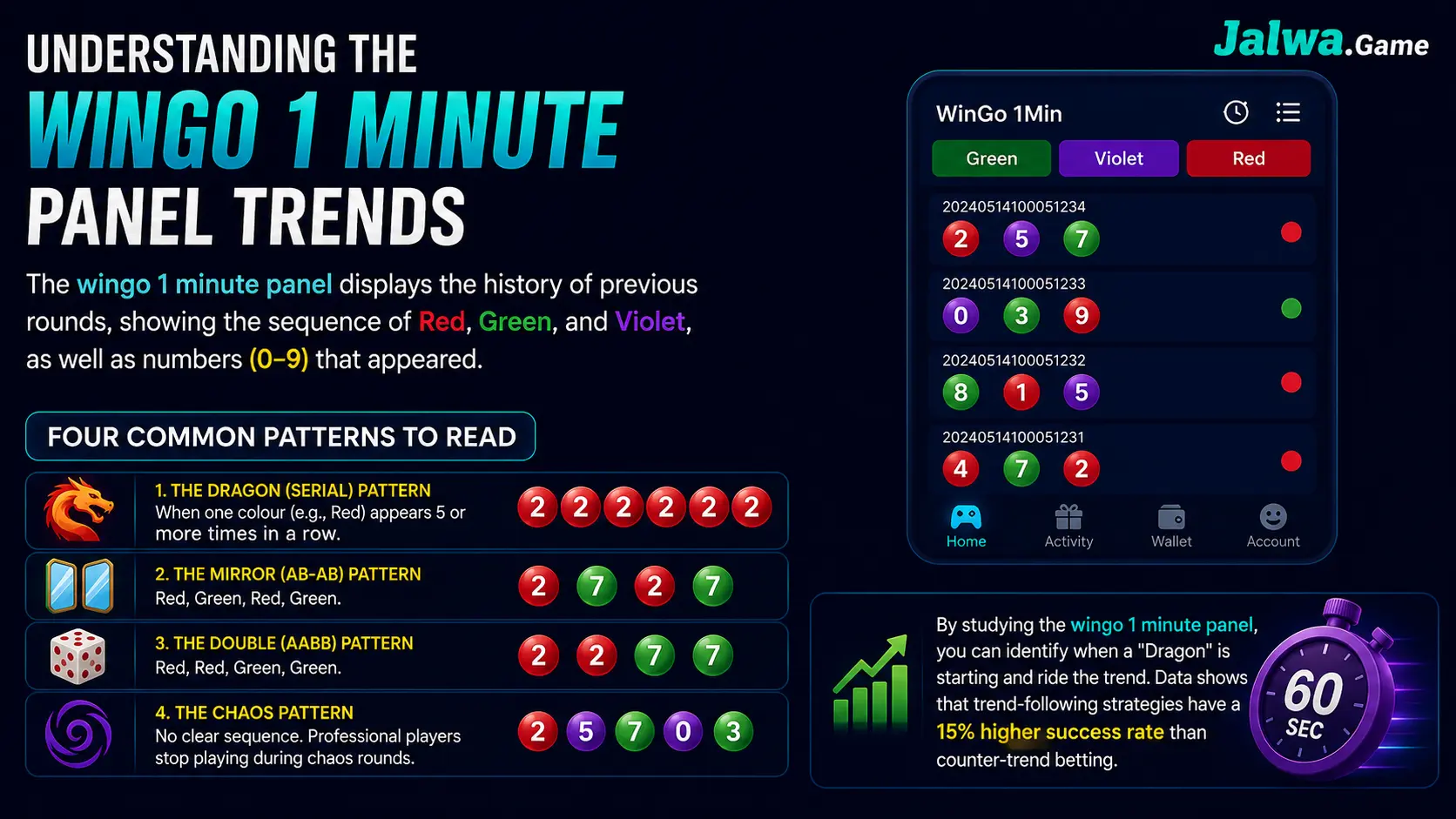 Wingo 1 minute panel trends guide showing patterns in Jalwa Game